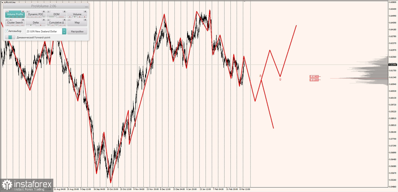 Маржинальные зоны по AUDUSD, NZDUSD, USDCAD (14.03.2023)