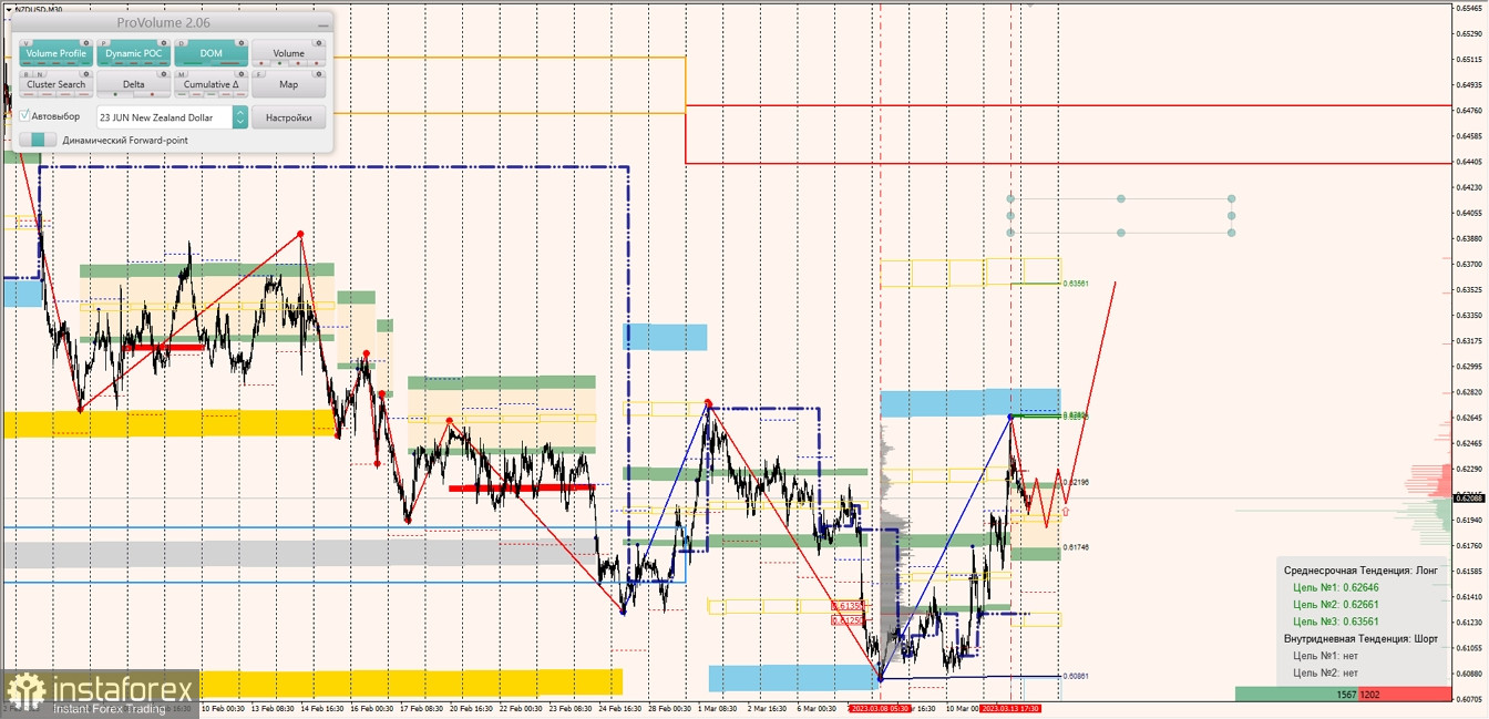 Маржинальные зоны по AUDUSD, NZDUSD, USDCAD (14.03.2023)