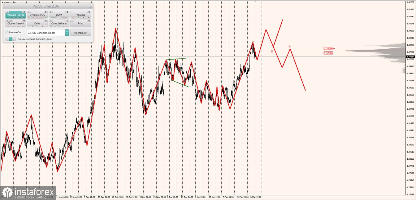 Маржинальные зоны по AUDUSD, NZDUSD, USDCAD (14.03.2023)