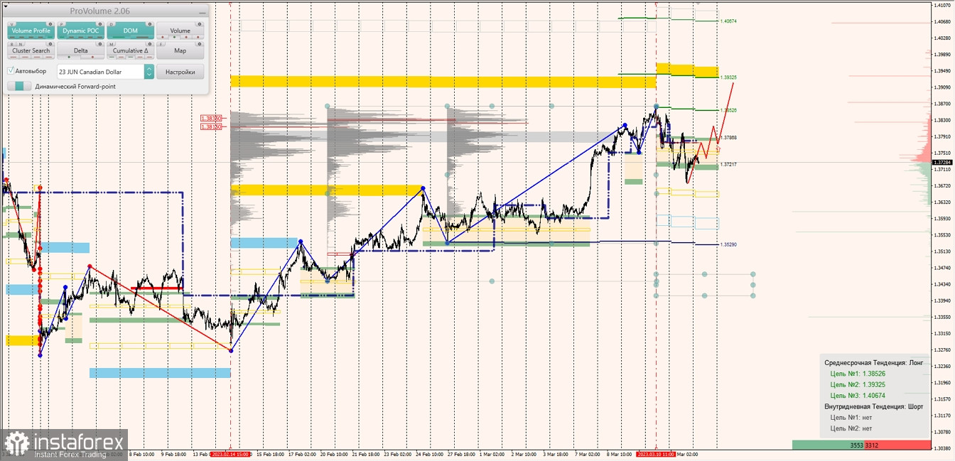 Маржинальные зоны по AUDUSD, NZDUSD, USDCAD (14.03.2023)