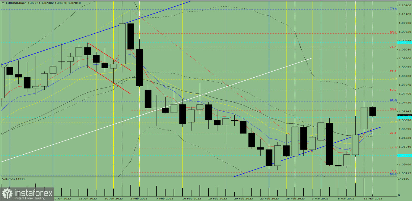 Индикаторный анализ. Дневной обзор на 14 марта 2023 года по валютной паре EUR/USD