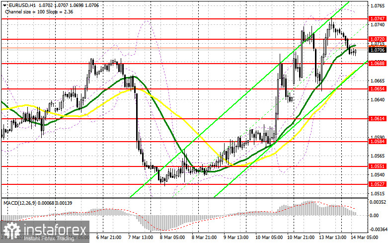 EUR/USD: план на европейскую сессию 14 марта. Commitment of Traders COT-отчеты (разбор вчерашних сделок). Евро продолжил рост