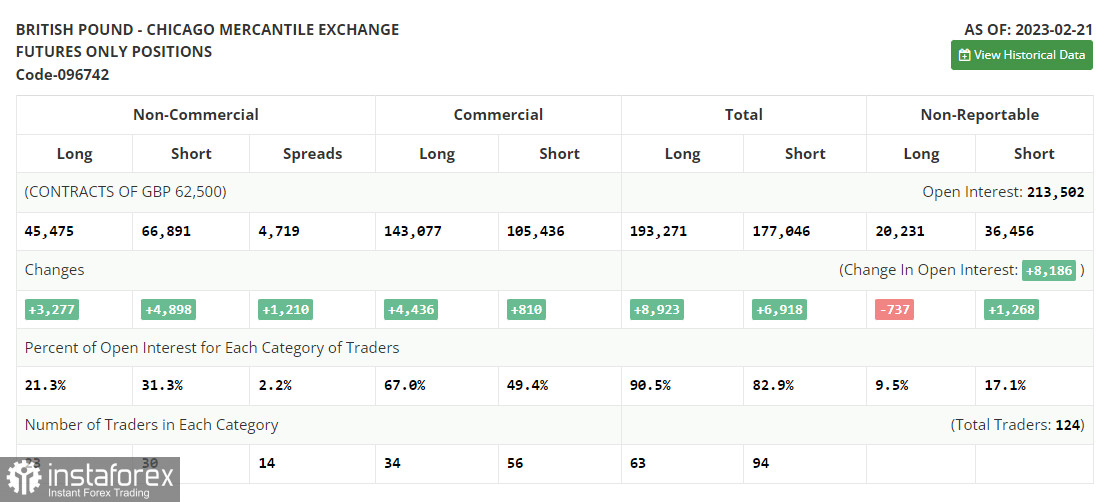 GBP/USD: план на европейскую сессию 14 марта. Commitment of Traders COT-отчеты (разбор вчерашних сделок). Фунт пробивается к новым месячным максимумам