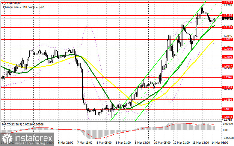 GBP/USD: план на европейскую сессию 14 марта. Commitment of Traders COT-отчеты (разбор вчерашних сделок). Фунт пробивается к новым месячным максимумам