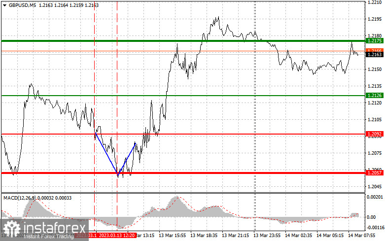 GBPUSD: простые советы по торговле для начинающих трейдеров на 14 марта. Разбор вчерашних сделок на Форекс