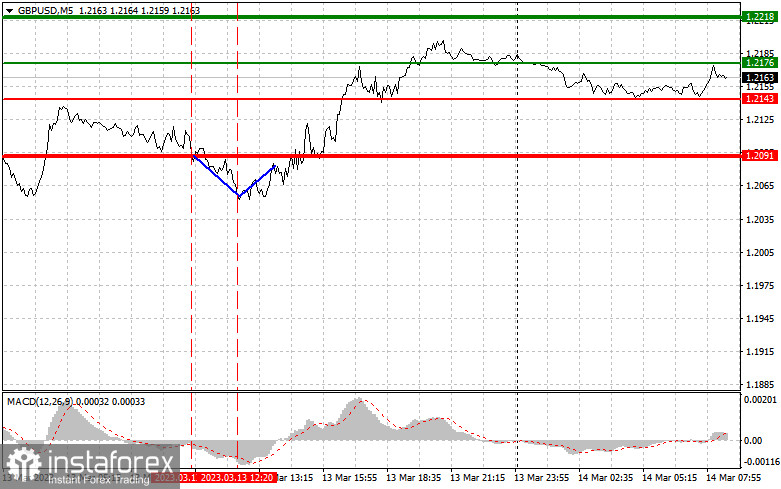 GBPUSD: proste wskazówki dla początkujących traderów na 14 marca. Analiza wczorajszych transakcji na rynku Forex