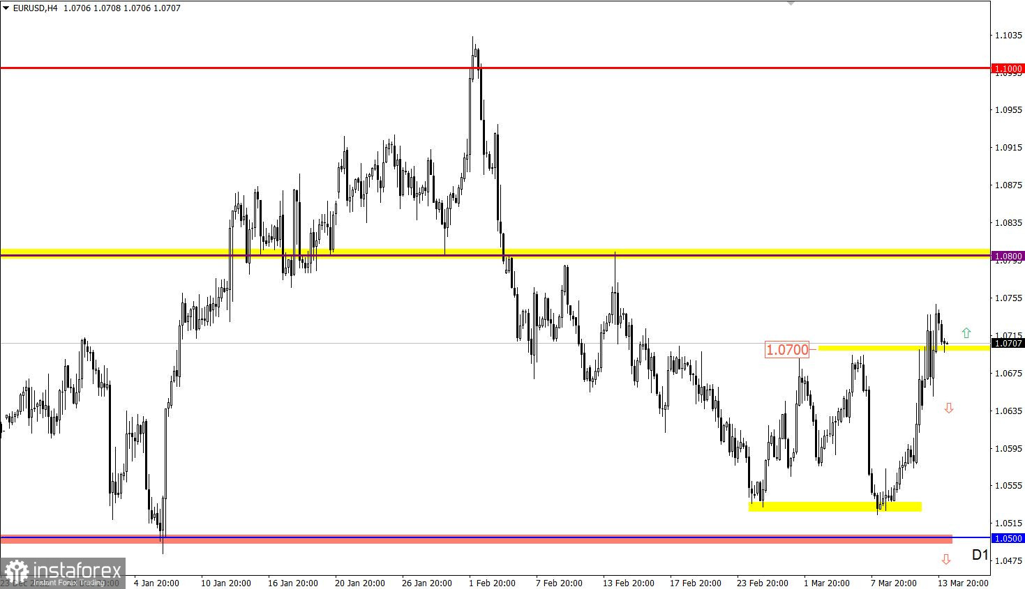 Учимся и анализируем, торговый план для начинающих трейдеров EURUSD и GBPUSD 14.03.23