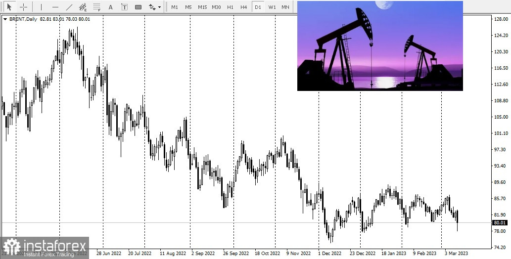 Цены на нефть в этом году