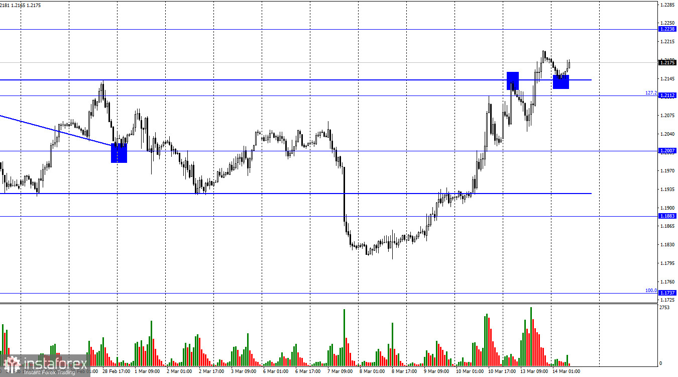 GBP/USD. 14 марта. Британец выжал максимум из сложившейся ситуации