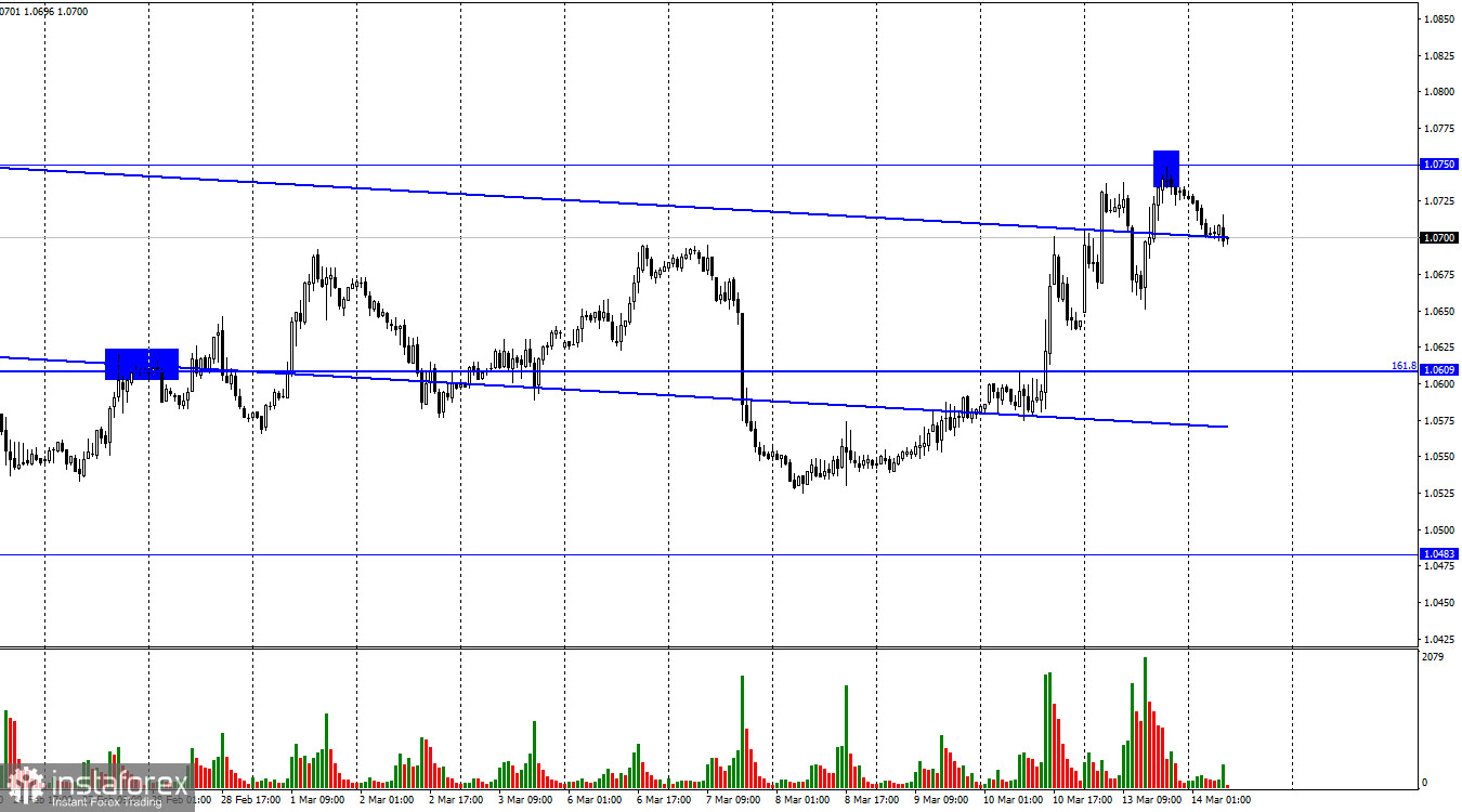  EUR/USD. 14 марта. Рынок успокаивается после шоковой терапии