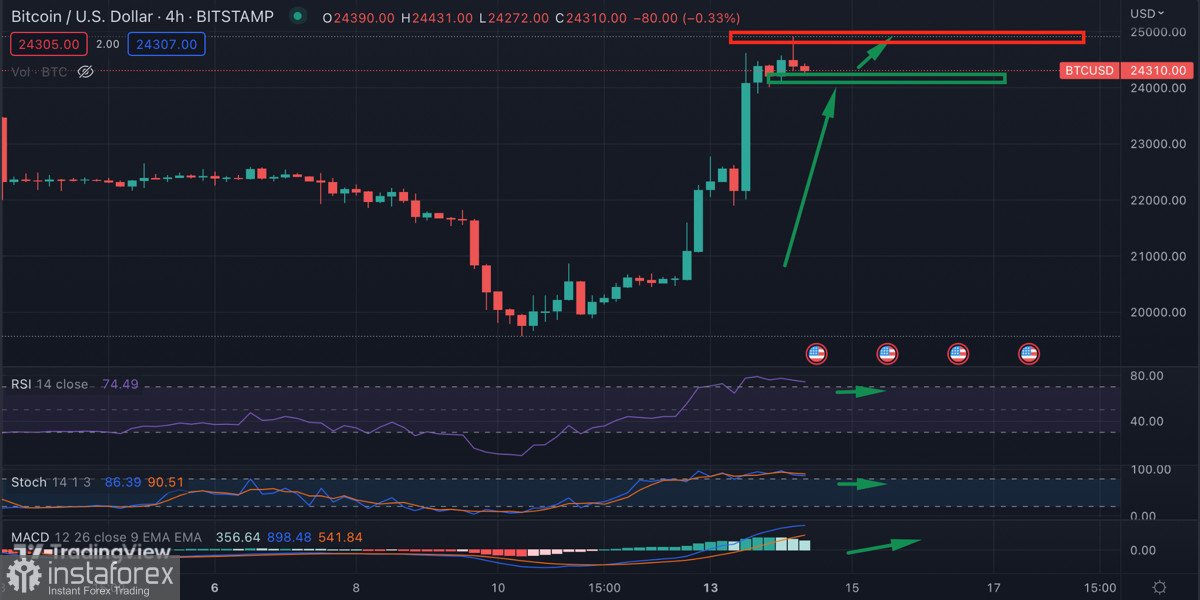 Биткоин отыгрывает февральское падение и достигает $24k: стоит ли ждать дальнейшего движения цены к $25k?