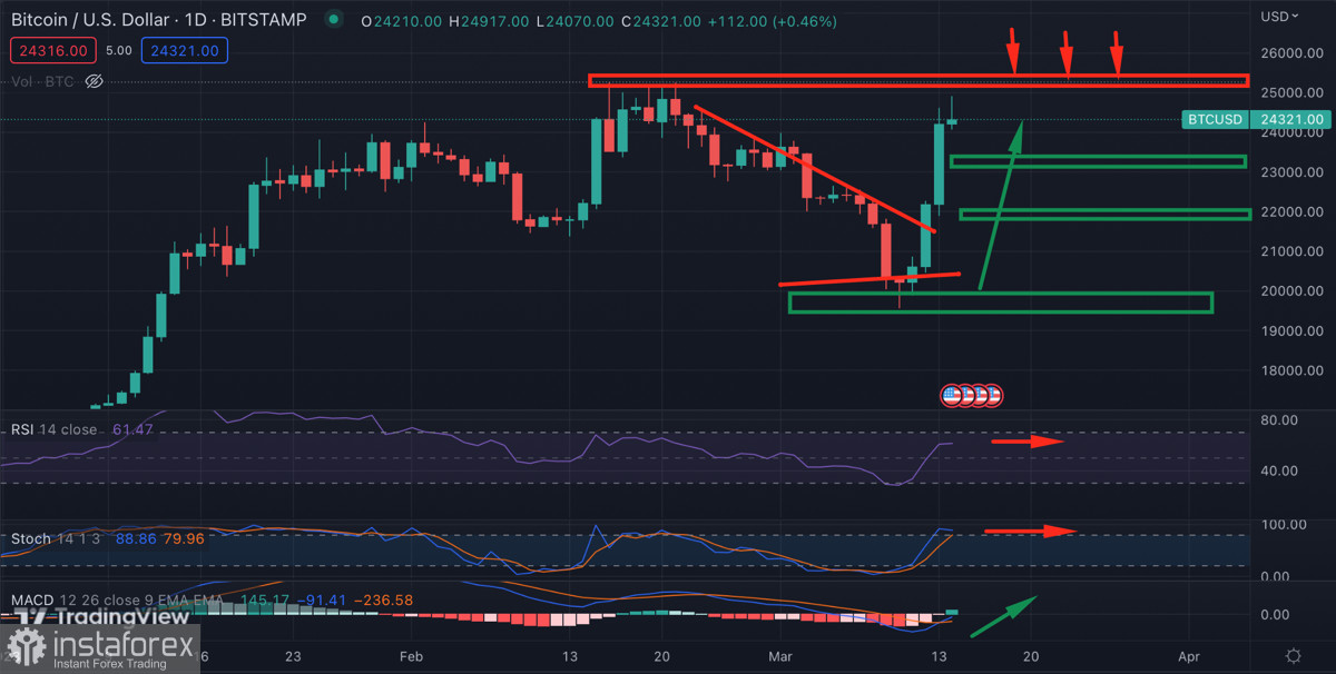 Биткоин отыгрывает февральское падение и достигает $24k: стоит ли ждать дальнейшего движения цены к $25k?