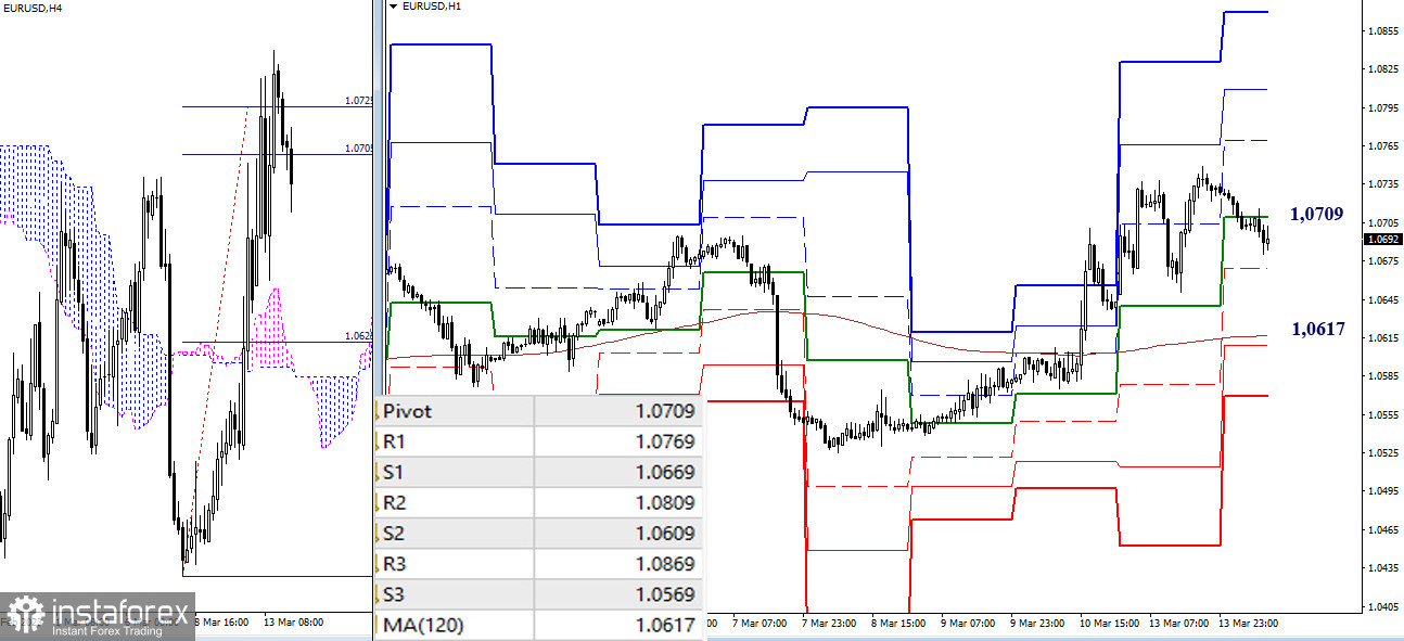 EUR/USD и GBP/USD 14 марта – технический анализ ситуации