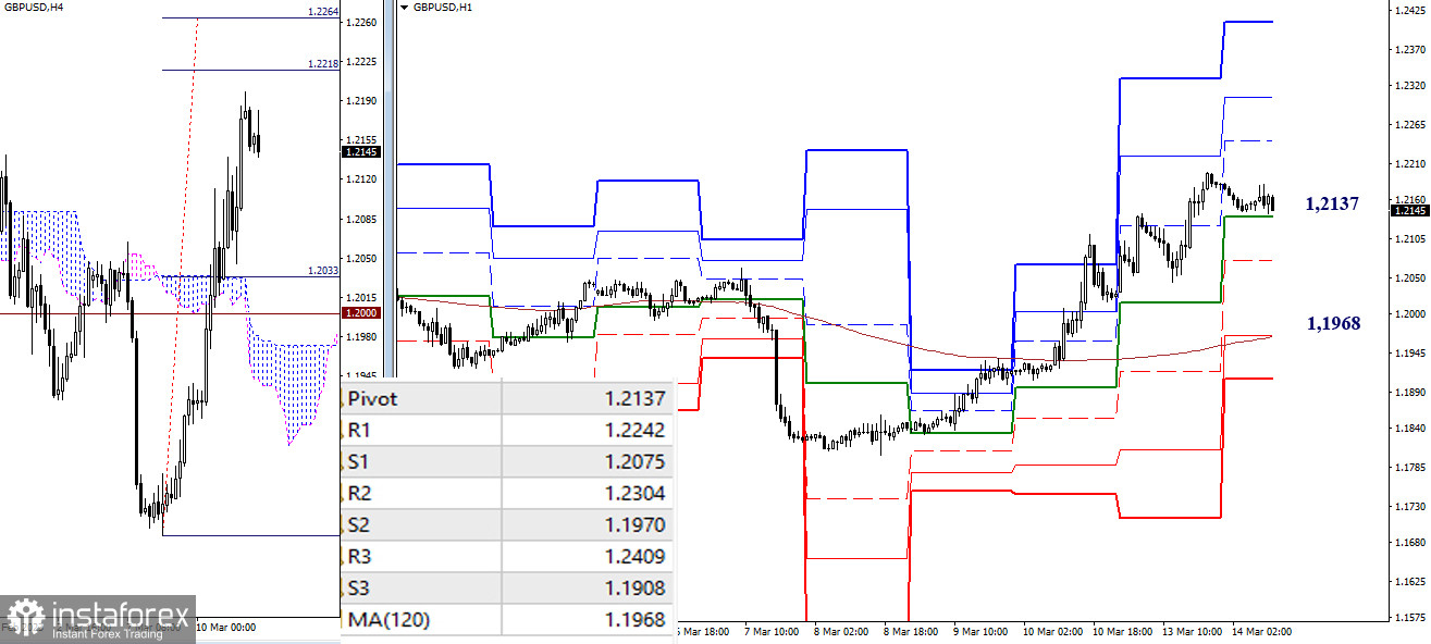 EUR/USD и GBP/USD 14 марта – технический анализ ситуации