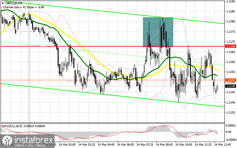 GBP/USD: план на американскую сессию 14 марта (разбор утренних сделок). Охлаждение рынка труда Великобритании не помогло фунту