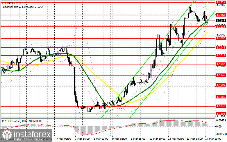 GBP/USD: план на американскую сессию 14 марта (разбор утренних сделок). Охлаждение рынка труда Великобритании не помогло фунту