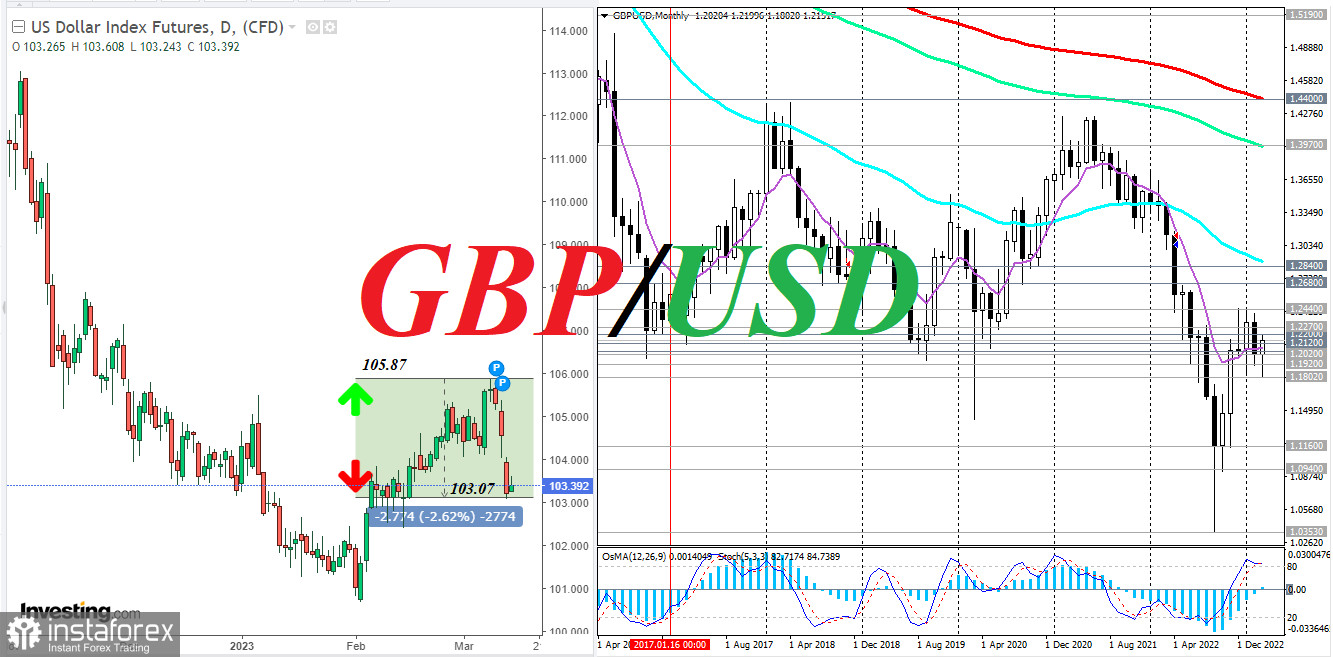 GBP/USD: краткие итоги и ближайшие перспективы