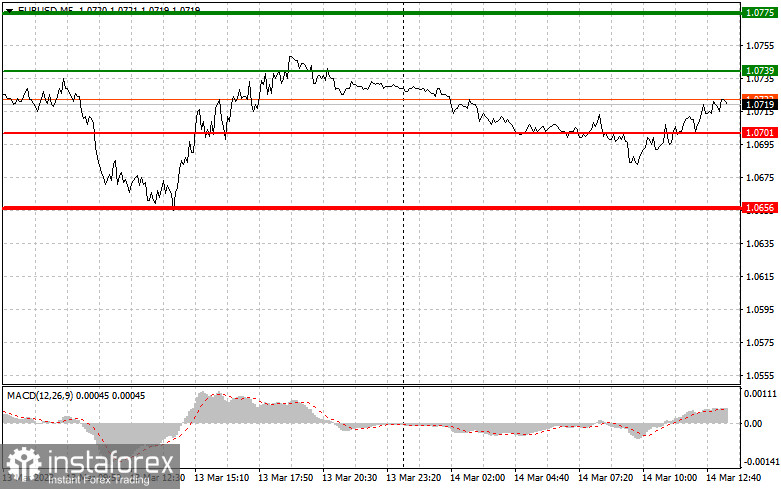 EURUSD и GBPUSD: простые советы по торговле для начинающих трейдеров на 14 марта (американская сессия)