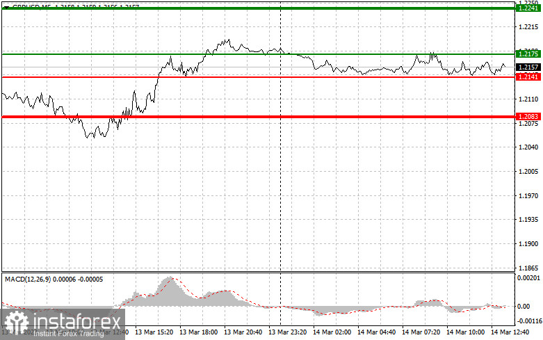 EURUSD и GBPUSD: простые советы по торговле для начинающих трейдеров на 14 марта (американская сессия)