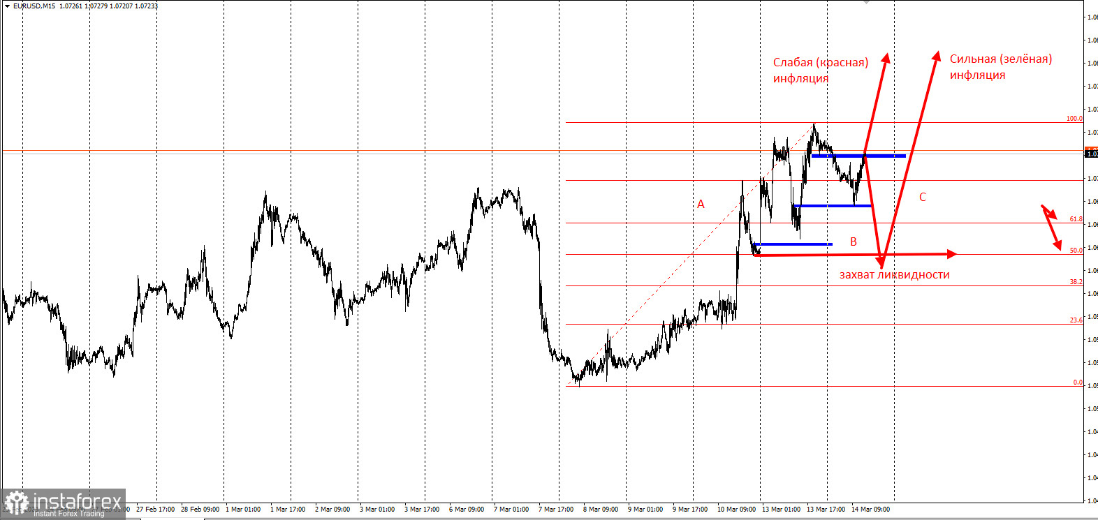 EURUSD - два сценария на ИПЦ в США