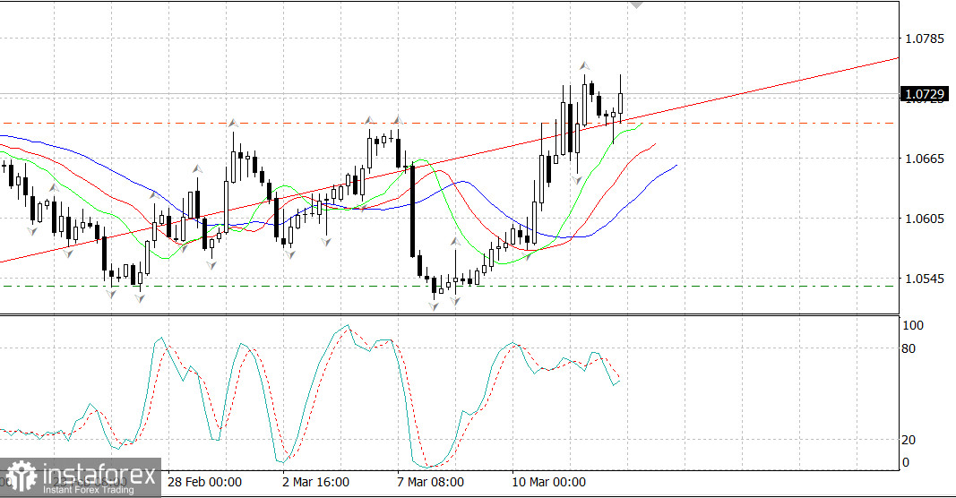 EURUSD удерживает рост после отчета по инфляции в США