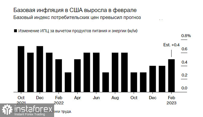 Новый рост инфляции в США замедлил темпы ослабления доллара