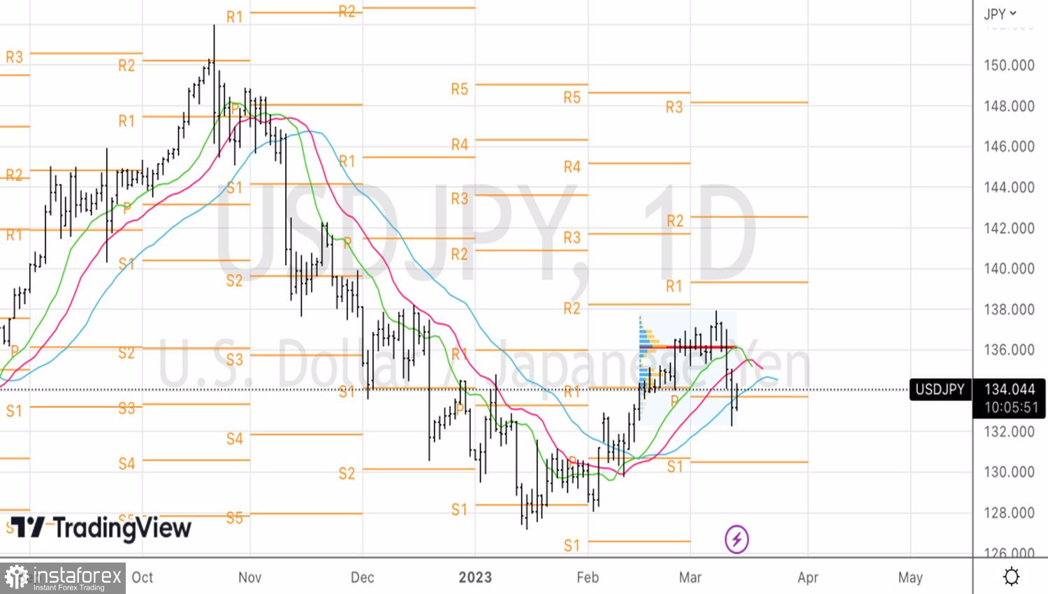 GBP/USD. Последствия краха банков США еще отразятся на долларе. Фунт принимает это в расчет 