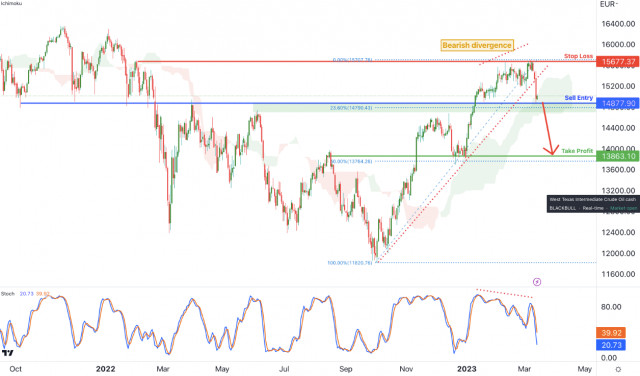  DAX, D1: previsto calo significativo. Previsione per il 14 marzo 2023