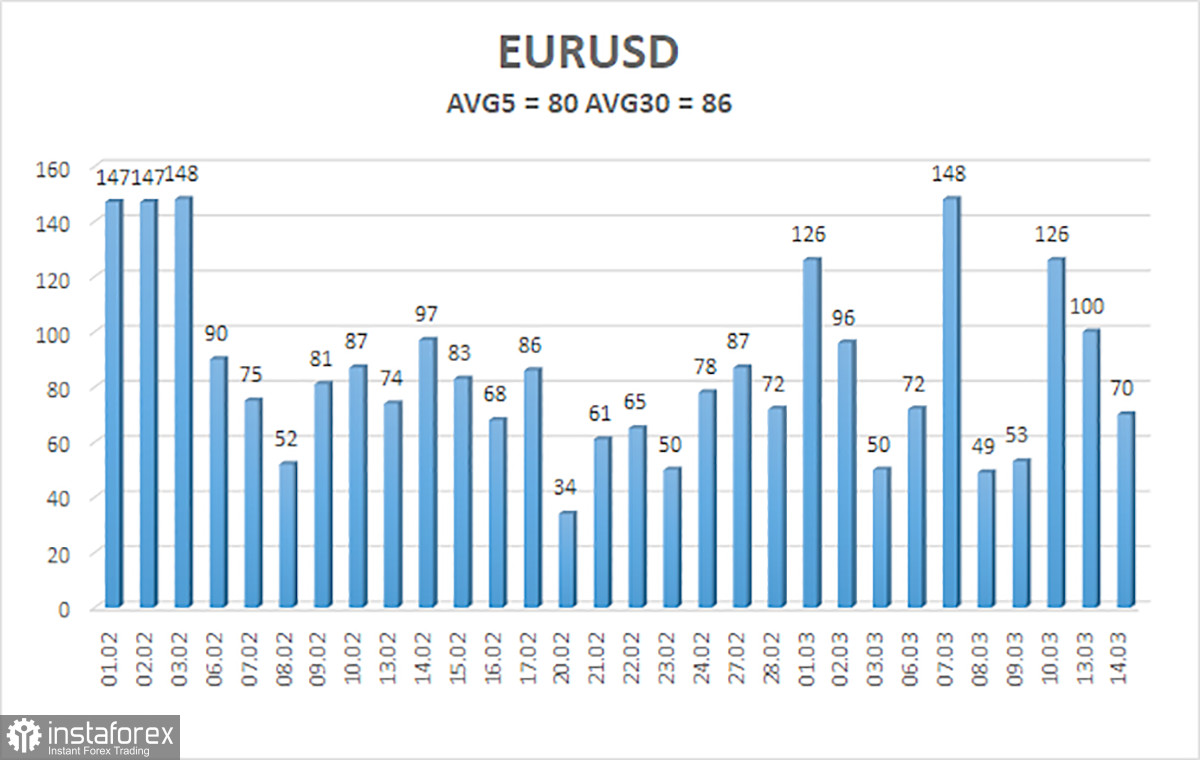 Обзор пары EUR/USD. 15 марта. Американская инфляция. И как это понимать? 