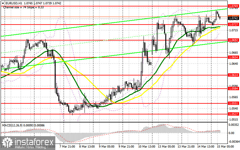 EUR/USD: план на европейскую сессию 15 марта. Commitment of Traders COT-отчеты (разбор вчерашних сделок). Евро продолжил рост после данных по инфляции в США