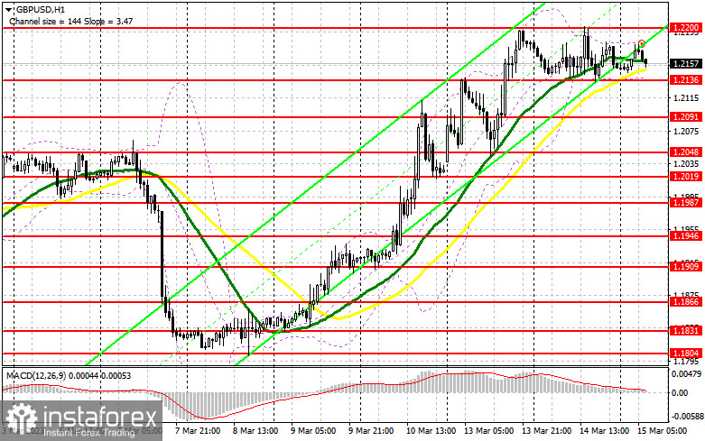 GBP/USD: план на европейскую сессию 15 марта. Commitment of Traders COT-отчеты (разбор вчерашних сделок). Фунт застрял в канале