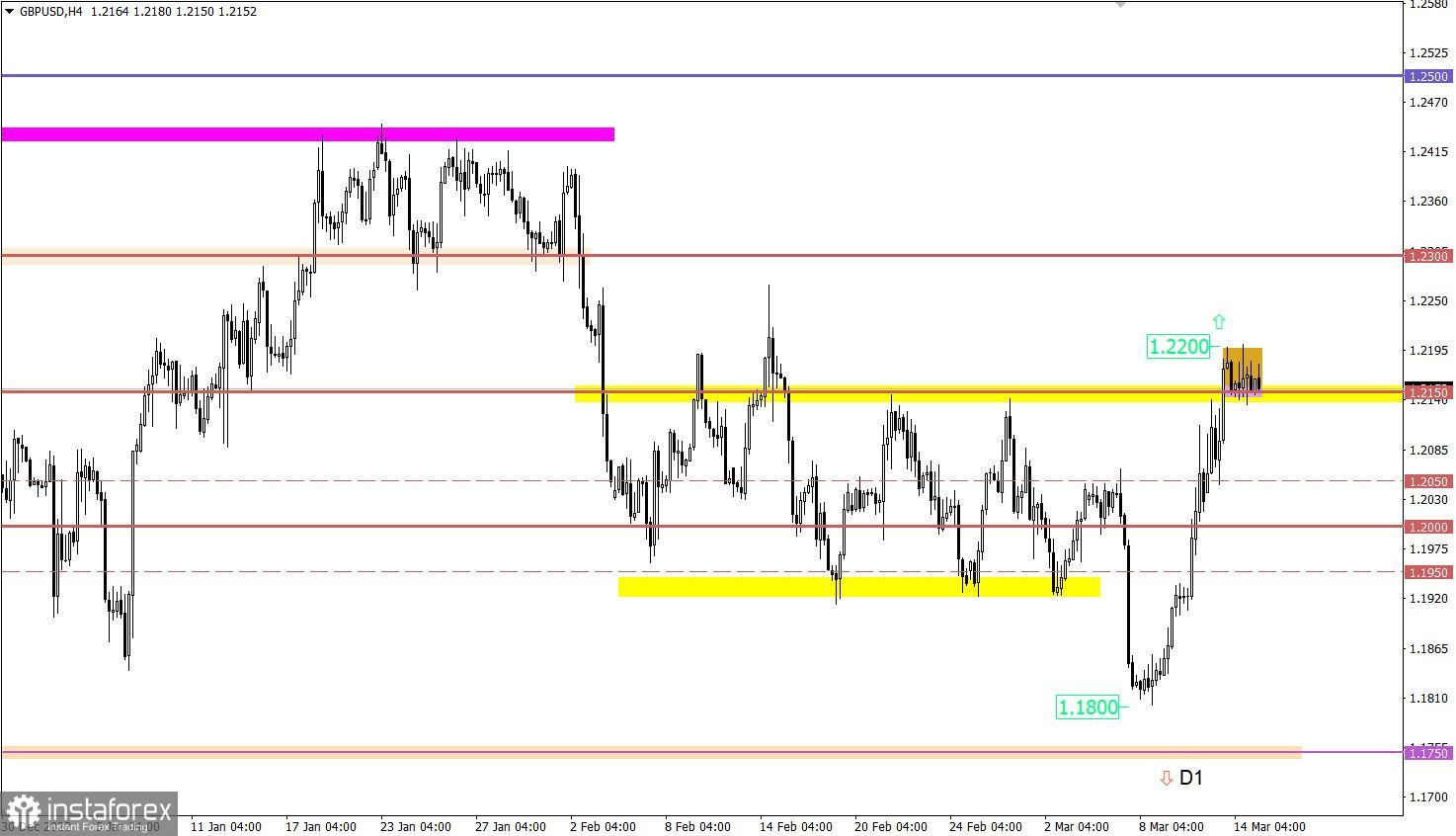 Учимся и анализируем, торговый план для начинающих трейдеров EURUSD и GBPUSD 15.03.23