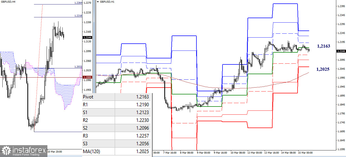 EUR/USD и GBP/USD 15 марта – технический анализ ситуации