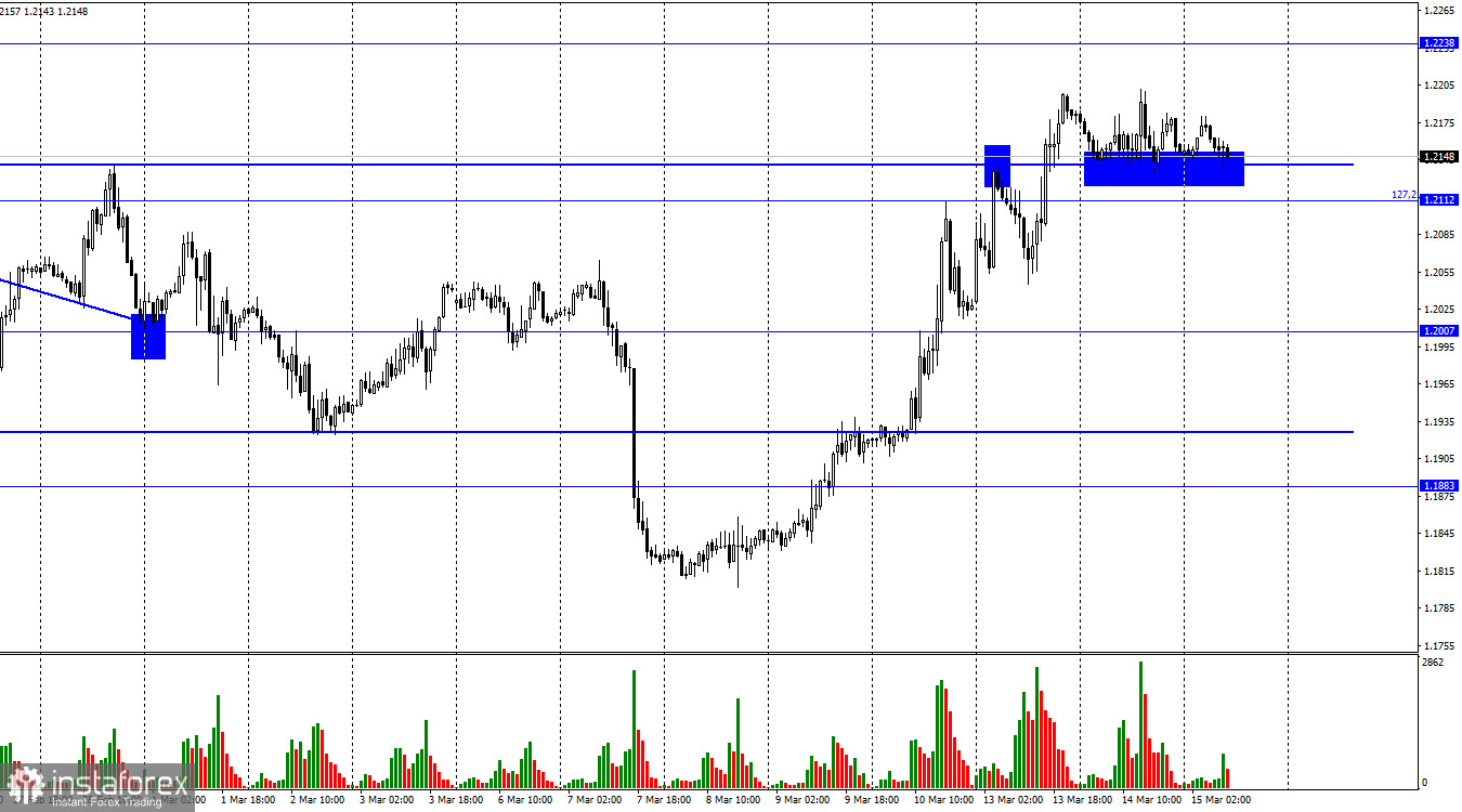 GBP/USD. 15 марта. Британец не может пробить 1,2141, но склоняется к падению