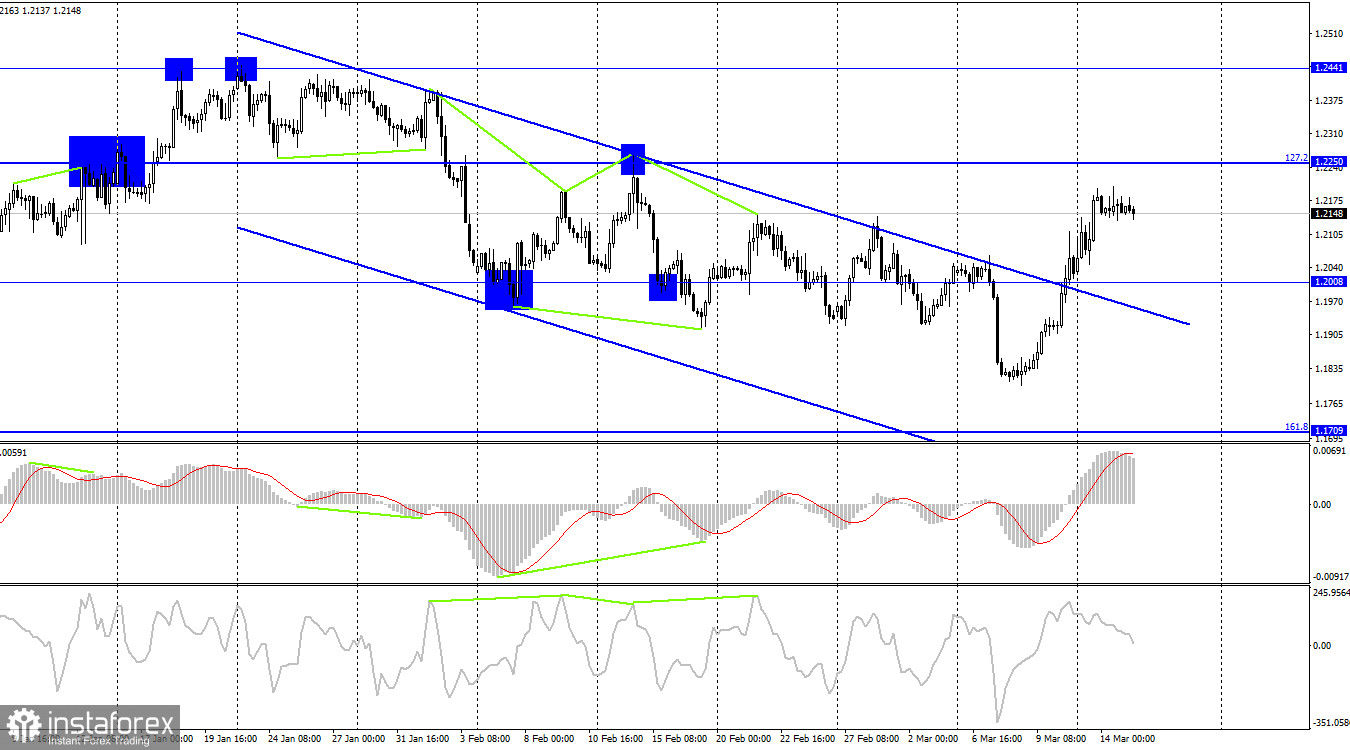 GBP/USD. 15 марта. Британец не может пробить 1,2141, но склоняется к падению