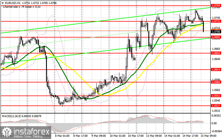 EUR/USD: план на американскую сессию 15 марта (разбор утренних сделок). Евро корректируется перед важными данными по розничным продажам в США