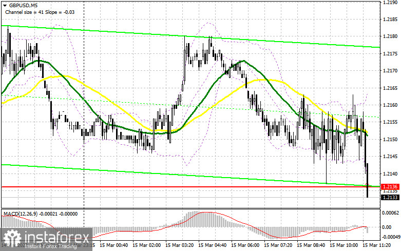 GBP/USD: план на американскую сессию 15 марта (разбор утренних сделок). Спрос на фунт ослабевает