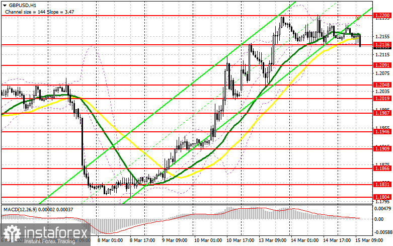 GBP/USD: план на американскую сессию 15 марта (разбор утренних сделок). Спрос на фунт ослабевает