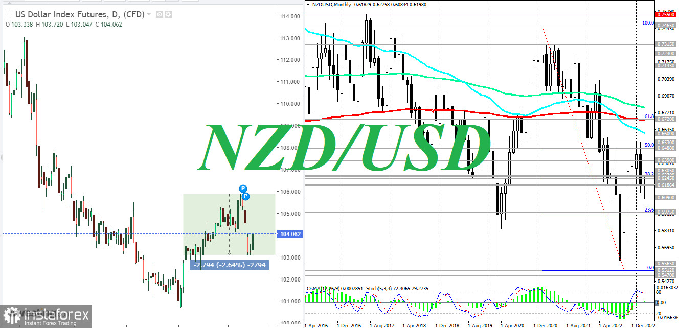 NZD/USD: краткие итоги и ближайшие перспективы