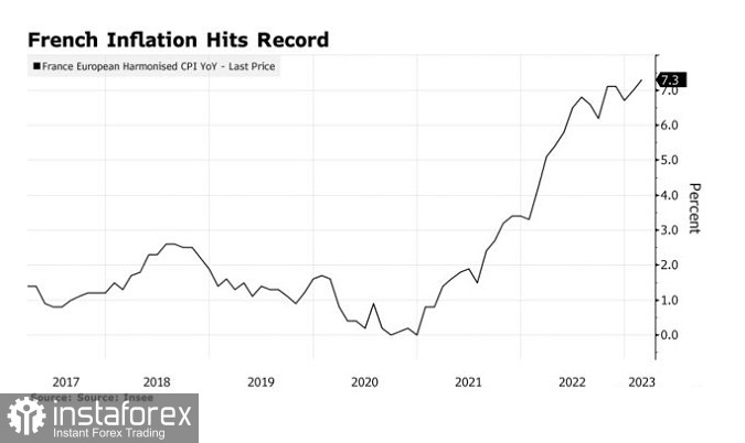 L'inflazione in Francia batte i record 