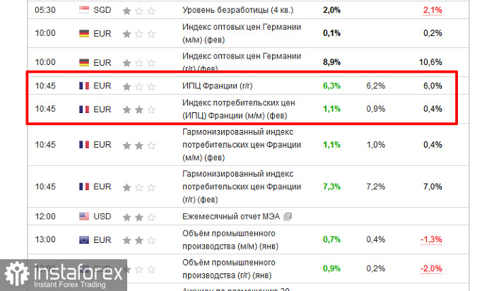 Инфляция во Франции бьёт рекорды.