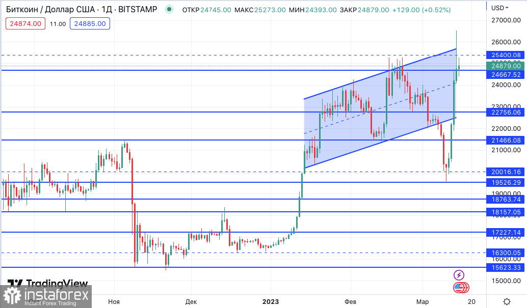 Bitcoin: началось ралли, подобное апрелю 2019 года?