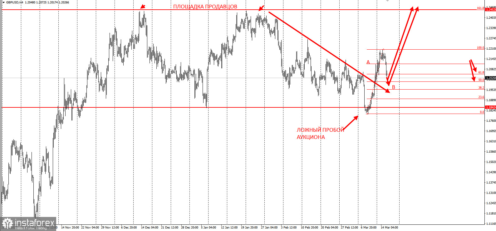 Недельная торговая идея по GBPUSD на 4500п