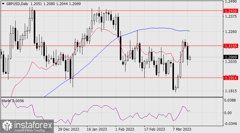 Прогноз по GBP/USD на 16 марта 2023 года