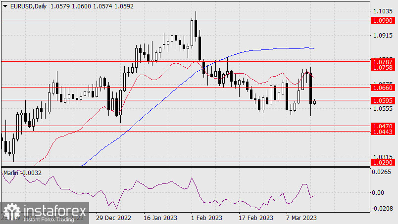 Прогноз по EUR/USD на 16 марта 2023 года