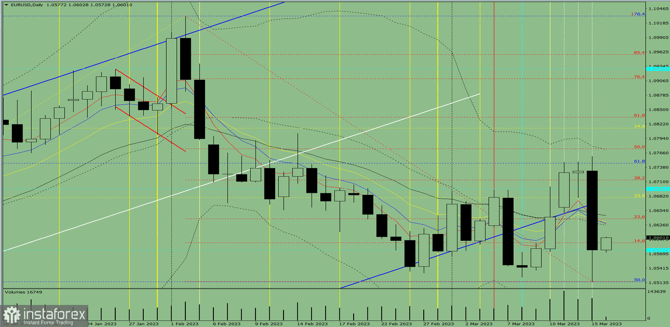 Индикаторный анализ. Дневной обзор на 16 марта 2023 года по валютной паре EUR/USD