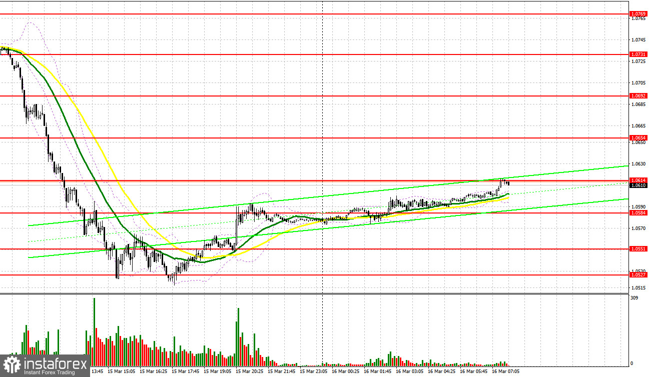 EUR/USD: план на европейскую сессию 16 марта. Commitment of Traders COT-отчеты (разбор вчерашних сделок). Евро провалился к месячному минимуму