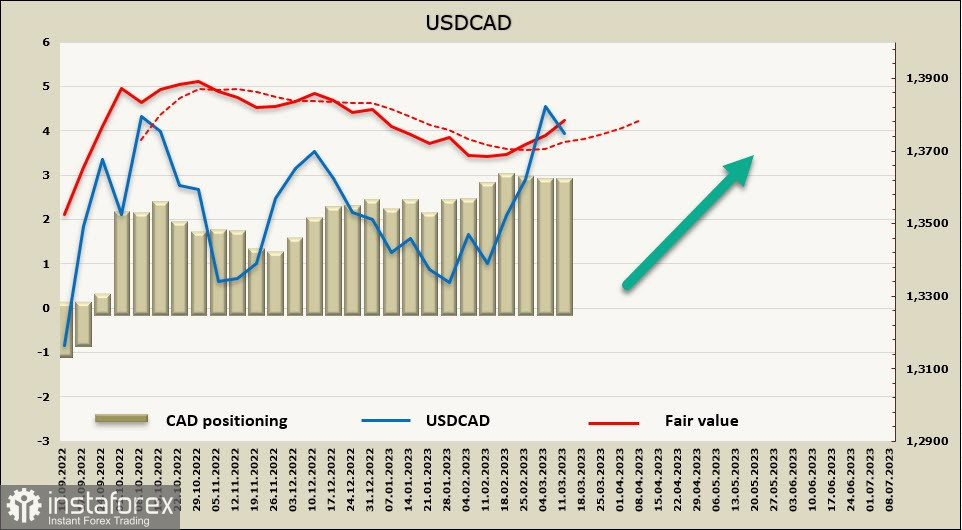  Una massiccia crisi bancaria sta guadagnando slancio. Panoramica di USD, CAD, JPY