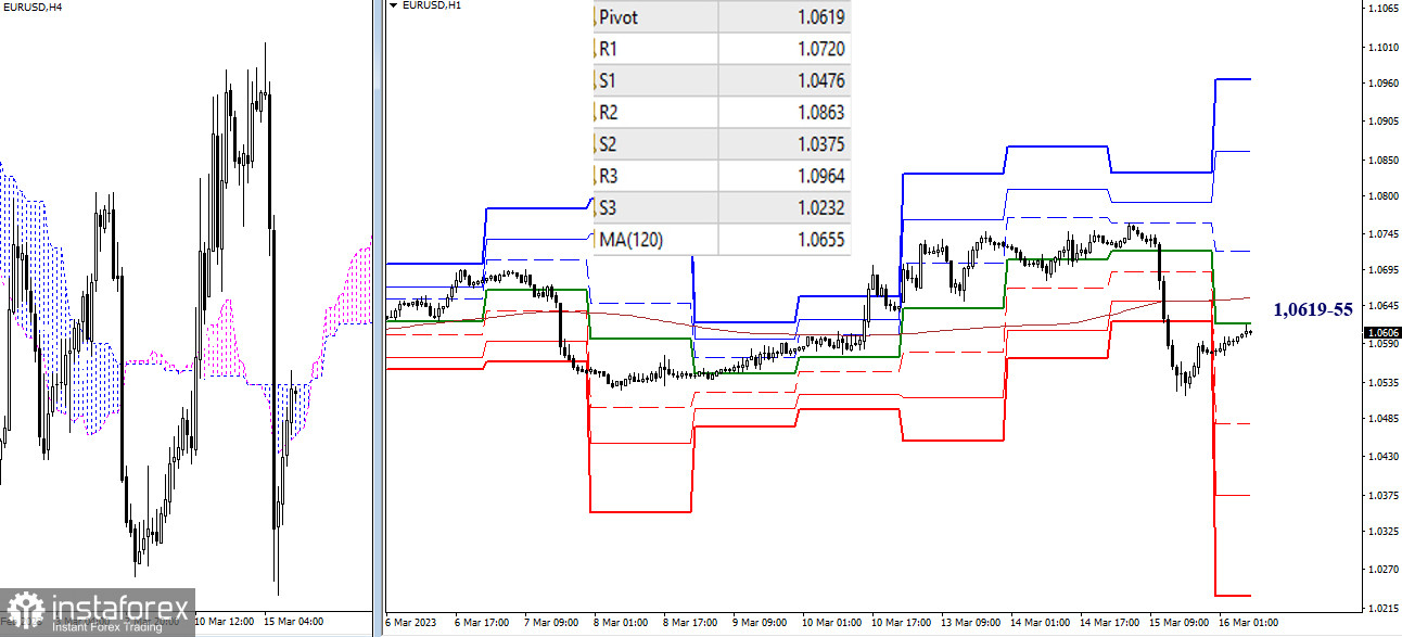 EUR/USD и GBP/USD 16 марта – технический анализ ситуации