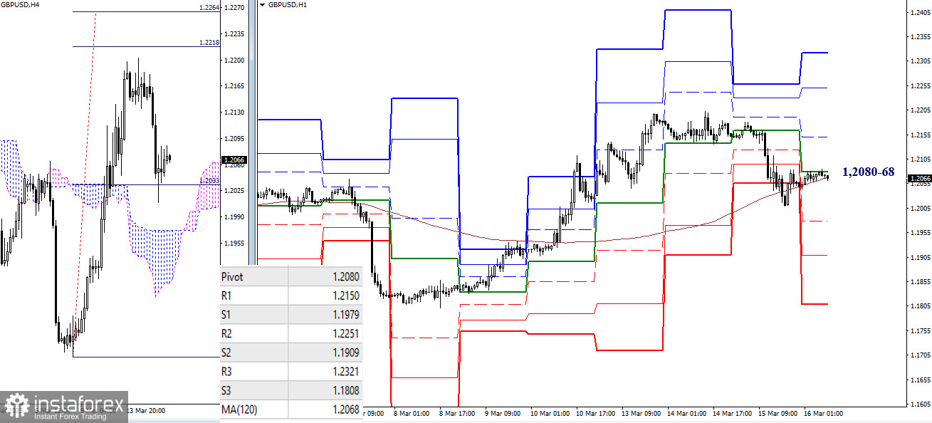 EUR/USD и GBP/USD 16 марта – технический анализ ситуации